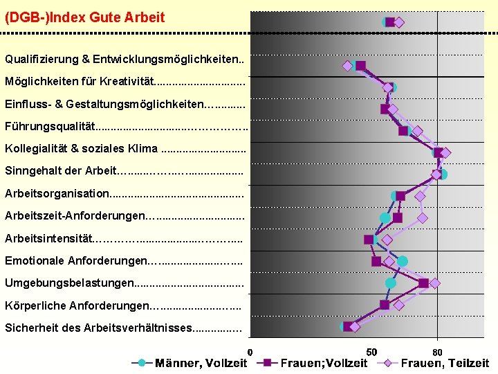 (DGB-)Index Gute Arbeit Qualifizierung & Entwicklungsmöglichkeiten. . Möglichkeiten für Kreativität. . . . Einfluss-