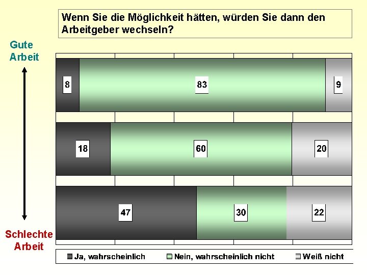 Wenn Sie die Möglichkeit hätten, würden Sie dann den Arbeitgeber wechseln? Gute Arbeit Schlechte