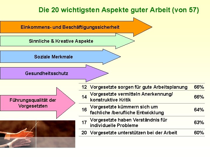 Die 20 wichtigsten Aspekte guter Arbeit (von 57) Einkommens- und Beschäftigungssicherheit Sinnliche & Kreative