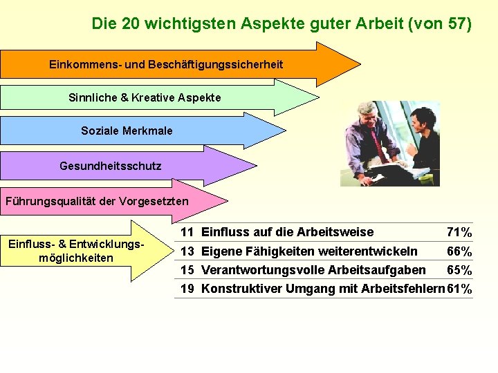 Die 20 wichtigsten Aspekte guter Arbeit (von 57) Einkommens- und Beschäftigungssicherheit Sinnliche & Kreative