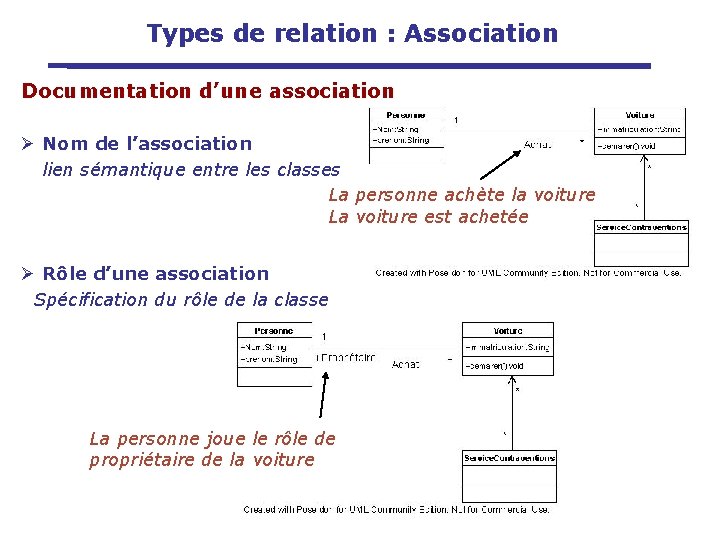 Types de relation : Association Documentation d’une association Ø Nom de l’association lien sémantique