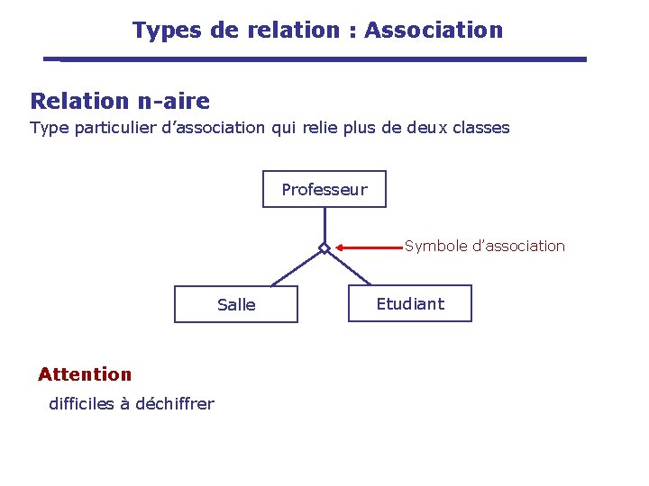 Types de relation : Association Relation n-aire Type particulier d’association qui relie plus de