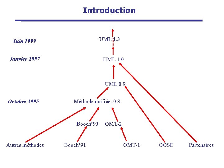 Introduction UML 1. 3 Juin 1999 Janvier 1997 UML 1. 0 UML 0. 9