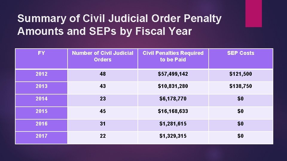 Summary of Civil Judicial Order Penalty Amounts and SEPs by Fiscal Year FY Number