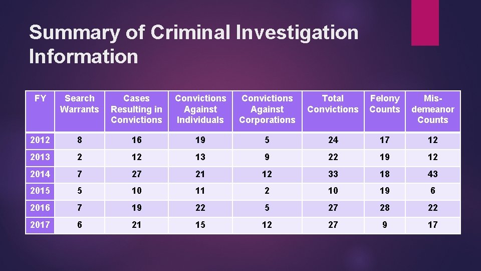 Summary of Criminal Investigation Information FY Search Warrants Cases Resulting in Convictions Against Individuals