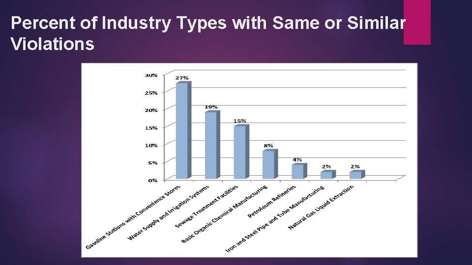 Percent of Industry Types with Same or Similar Violations 