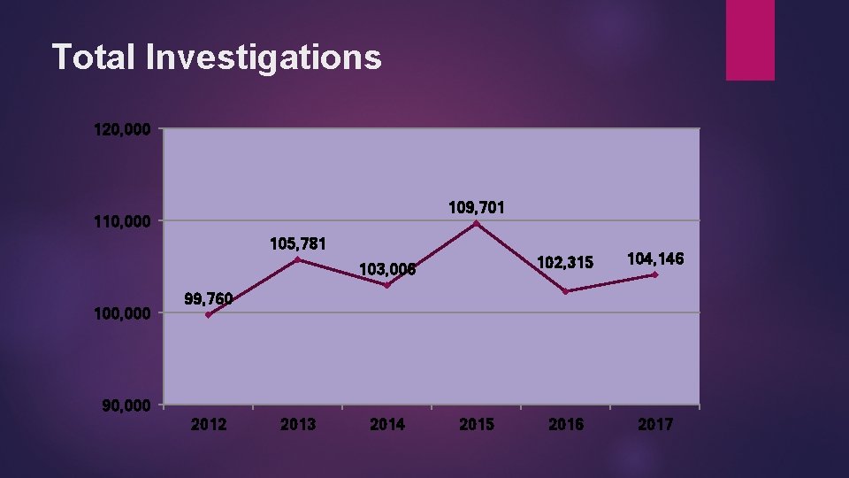 Total Investigations 120, 000 109, 701 110, 000 105, 781 103, 006 100, 000