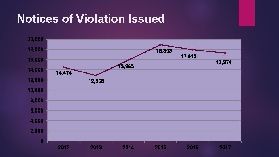 Notices of Violation Issued 20, 000 18, 893 16, 000 14, 000 17, 913