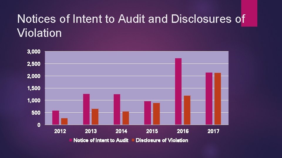 Notices of Intent to Audit and Disclosures of Violation 3, 000 2, 500 2,