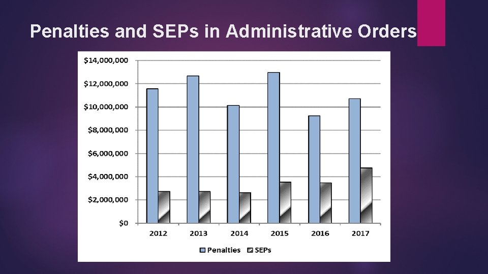 Penalties and SEPs in Administrative Orders 