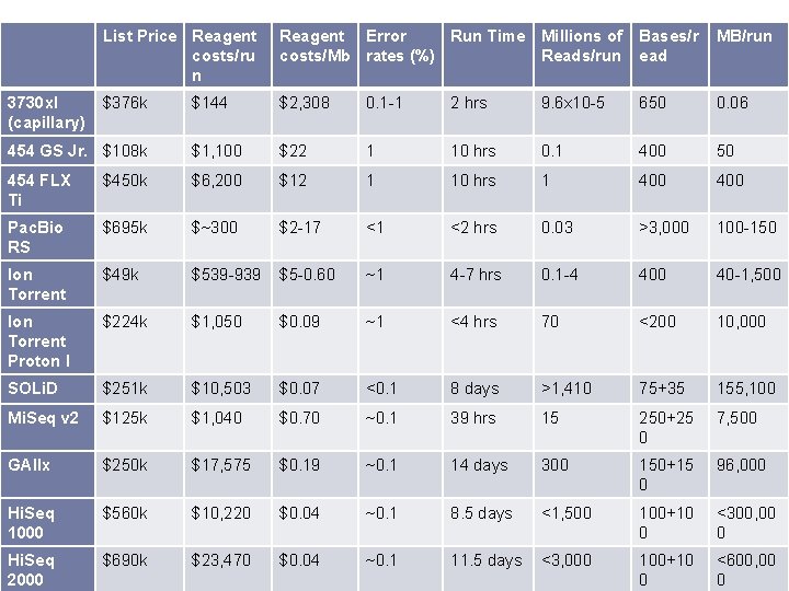 List Price Reagent costs/ru n Reagent Error Run Time Millions of costs/Mb rates (%)