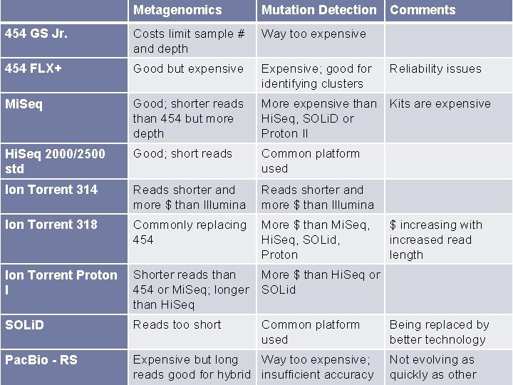 Metagenomics Mutation Detection Comments 454 GS Jr. Costs limit sample # and depth Way