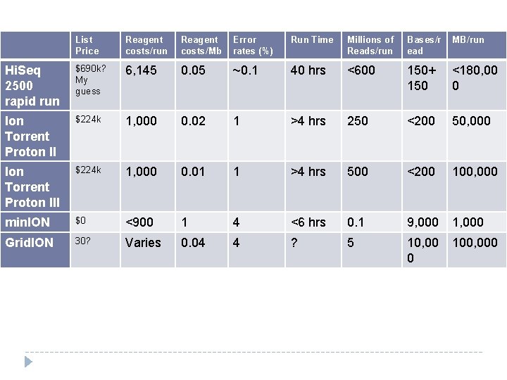 List Price Reagent costs/run Reagent costs/Mb Error rates (%) Run Time Millions of Reads/run