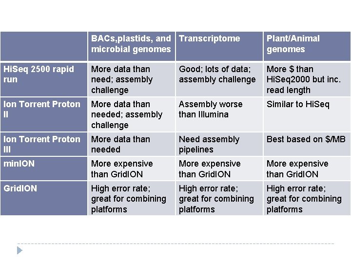 BACs, plastids, and Transcriptome microbial genomes Plant/Animal genomes Hi. Seq 2500 rapid run More