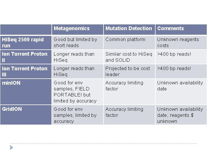 Metagenomics Mutation Detection Comments Hi. Seq 2500 rapid run Good but limited by short
