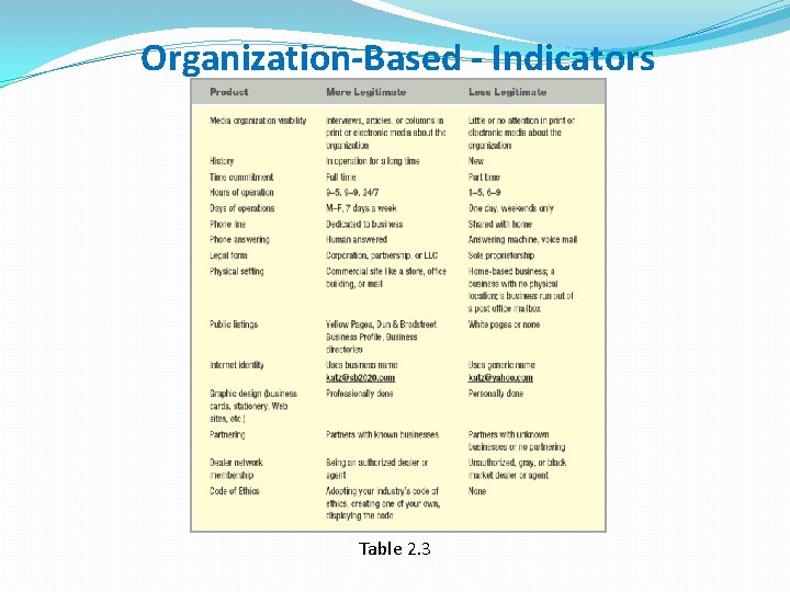 Organization-Based - Indicators Table 2. 1 Table 2. 3 