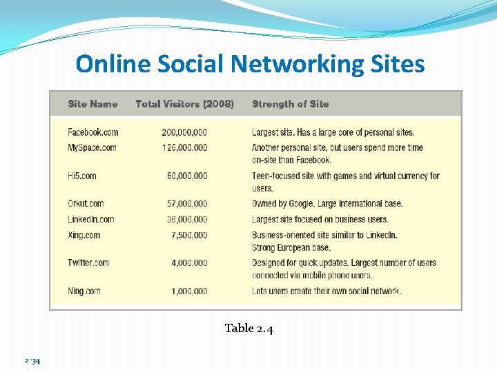 Online Social Networking Sites Table 2. 4 2 -34 