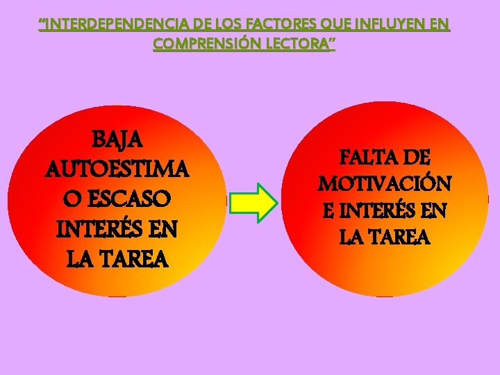 “INTERDEPENDENCIA DE LOS FACTORES QUE INFLUYEN EN COMPRENSIÓN LECTORA” COMPRENSIÓN LECTORA BAJA AUTOESTIMA O