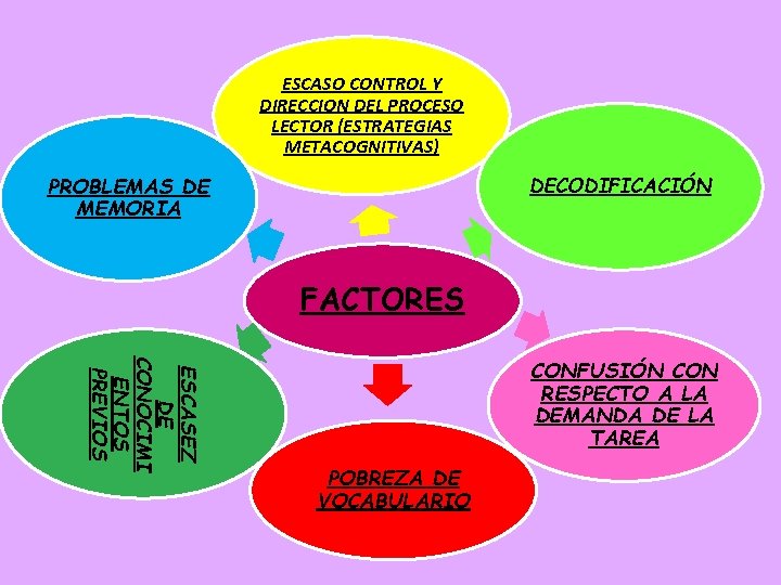 ESCASO CONTROL Y DIRECCION DEL PROCESO LECTOR (ESTRATEGIAS METACOGNITIVAS) PROBLEMAS DE MEMORIA DECODIFICACIÓN FACTORES