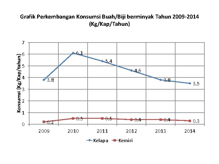 Grafik Perkembangan Konsumsi Buah/Biji berminyak Tahun 2009 -2014 (Kg/Kap/Tahun) Konsumsi (Kg/Kap/tahun) 7 6. 1