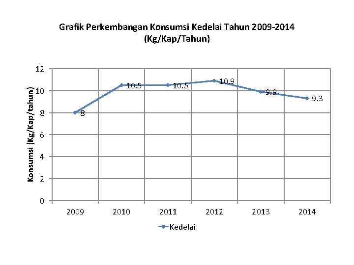Grafik Perkembangan Konsumsi Kedelai Tahun 2009 -2014 (Kg/Kap/Tahun) Konsumsi (Kg/Kap/tahun) 12 10. 5 10