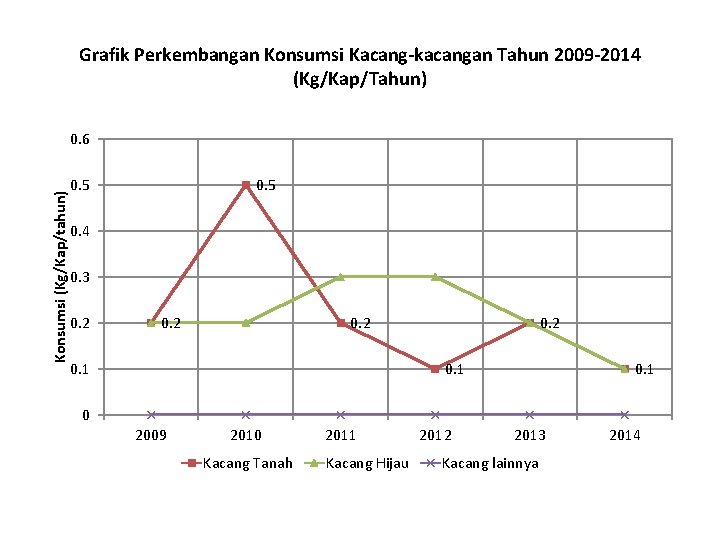 Grafik Perkembangan Konsumsi Kacang-kacangan Tahun 2009 -2014 (Kg/Kap/Tahun) Konsumsi (Kg/Kap/tahun) 0. 6 0. 5
