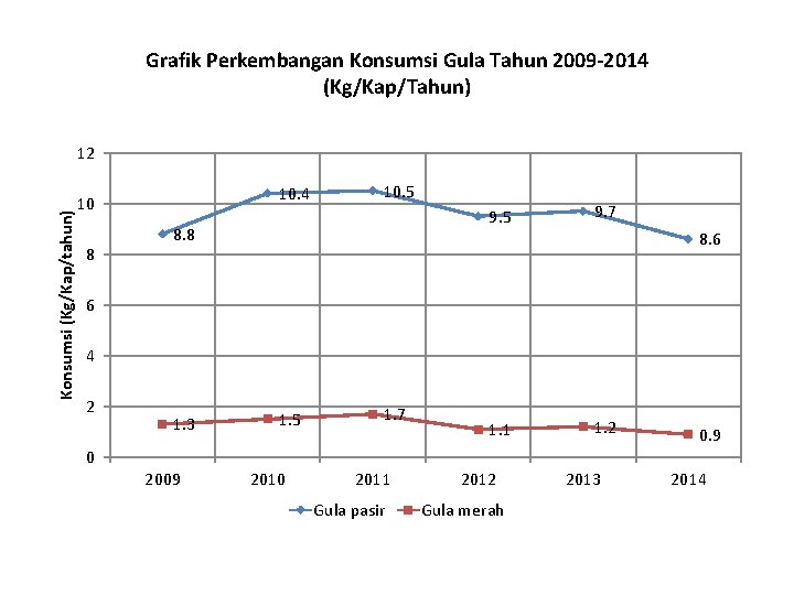 Grafik Perkembangan Konsumsi Gula Tahun 2009 -2014 (Kg/Kap/Tahun) Konsumsi (Kg/Kap/tahun) 12 10. 4 10