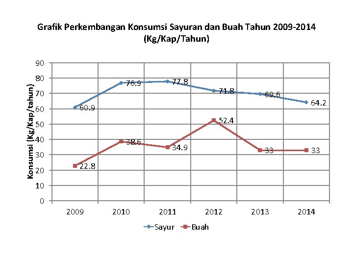 Grafik Perkembangan Konsumsi Sayuran dan Buah Tahun 2009 -2014 (Kg/Kap/Tahun) 90 Konsumsi (Kg/Kap/tahun) 80