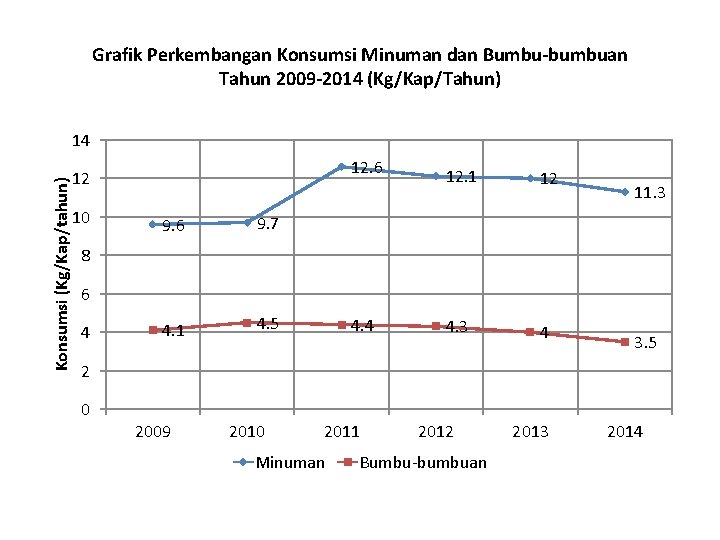 Grafik Perkembangan Konsumsi Minuman dan Bumbu-bumbuan Tahun 2009 -2014 (Kg/Kap/Tahun) Konsumsi (Kg/Kap/tahun) 14 12.