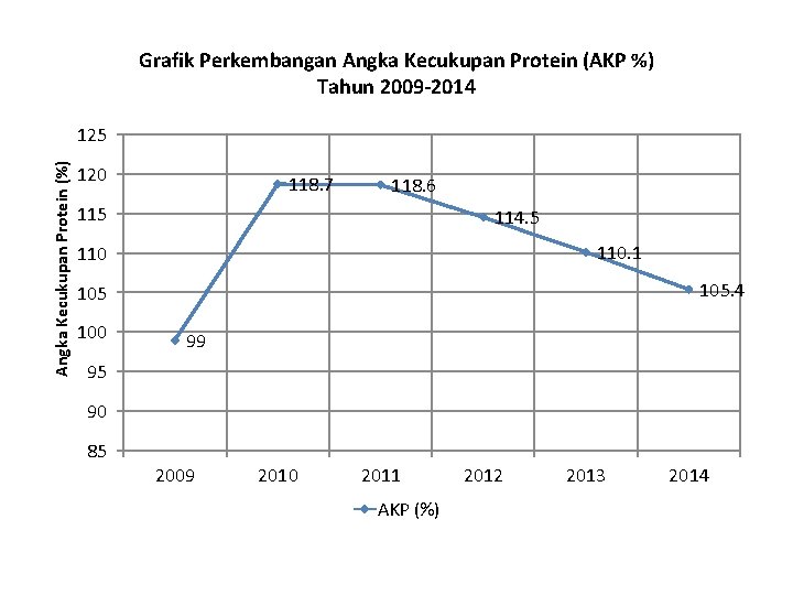 Grafik Perkembangan Angka Kecukupan Protein (AKP %) Tahun 2009 -2014 Angka Kecukupan Protein (%)