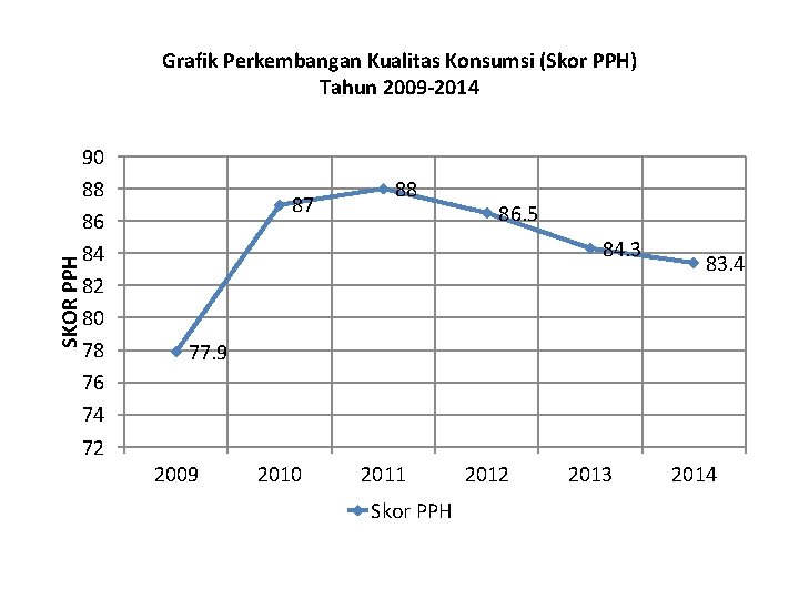 SKOR PPH Grafik Perkembangan Kualitas Konsumsi (Skor PPH) Tahun 2009 -2014 90 88 86