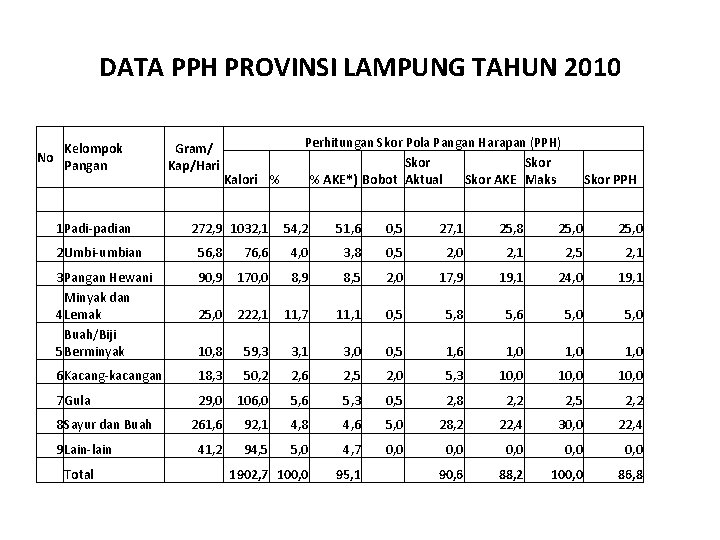 DATA PPH PROVINSI LAMPUNG TAHUN 2010 Kelompok No Pangan Gram/ Kap/Hari 1 Padi-padian 272,