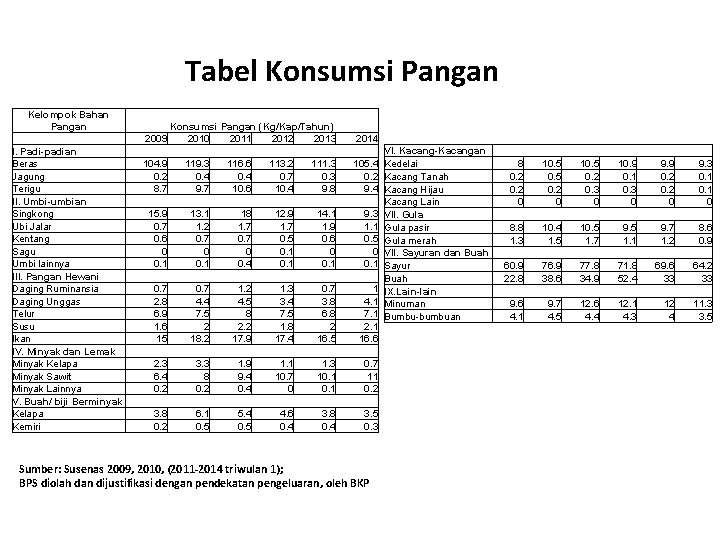 Tabel Konsumsi Pangan Kelompok Bahan Pangan I. Padi-padian Beras Jagung Terigu II. Umbi-umbian Singkong