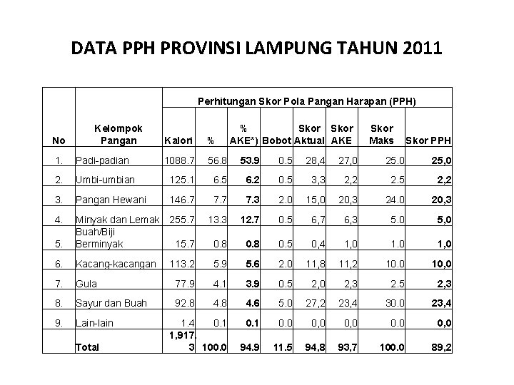 DATA PPH PROVINSI LAMPUNG TAHUN 2011 Perhitungan Skor Pola Pangan Harapan (PPH) No Kelompok