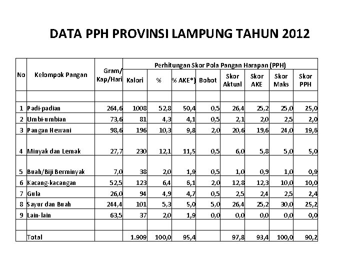 DATA PPH PROVINSI LAMPUNG TAHUN 2012 No Kelompok Pangan Gram/ Kap/Hari Kalori Perhitungan Skor