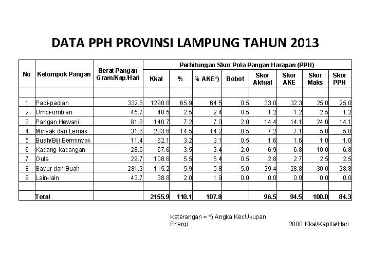 DATA PPH PROVINSI LAMPUNG TAHUN 2013 No Perhitungan Skor Pola Pangan Harapan (PPH) Berat