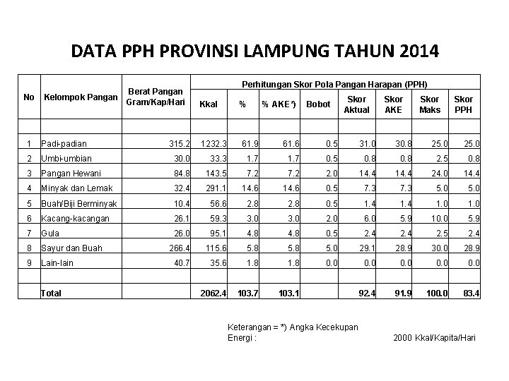 DATA PPH PROVINSI LAMPUNG TAHUN 2014 No Perhitungan Skor Pola Pangan Harapan (PPH) Berat