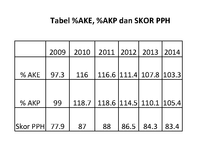 Tabel %AKE, %AKP dan SKOR PPH 2009 2010 2011 2012 2013 2014 % AKE