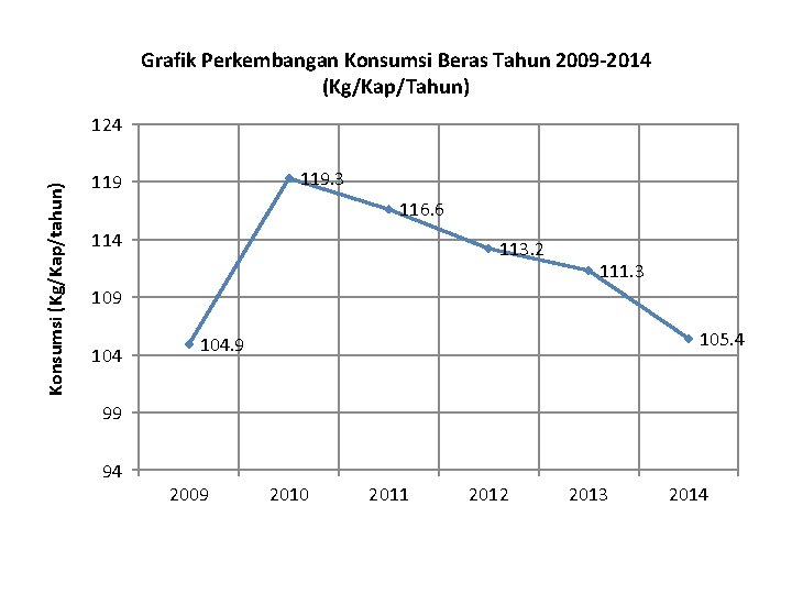 Grafik Perkembangan Konsumsi Beras Tahun 2009 -2014 (Kg/Kap/Tahun) Konsumsi (Kg/Kap/tahun) 124 119. 3 119