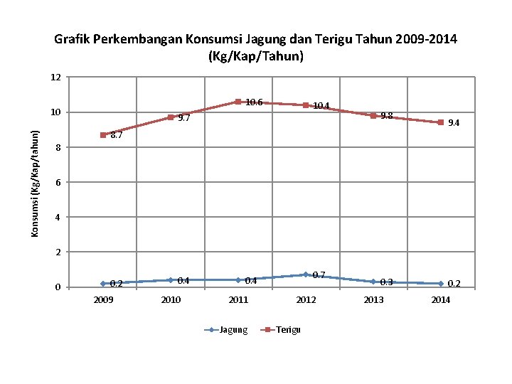 Grafik Perkembangan Konsumsi Jagung dan Terigu Tahun 2009 -2014 (Kg/Kap/Tahun) 12 10. 6 Konsumsi