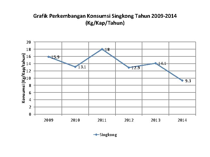 Grafik Perkembangan Konsumsi Singkong Tahun 2009 -2014 (Kg/Kap/Tahun) 20 Konsumsi (Kg/Kap/tahun) 18 16 18