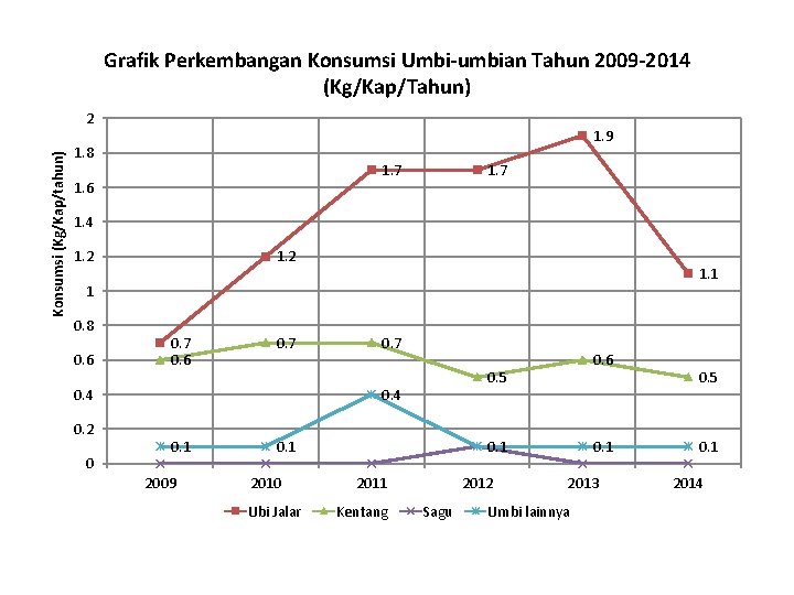 Grafik Perkembangan Konsumsi Umbi-umbian Tahun 2009 -2014 (Kg/Kap/Tahun) Konsumsi (Kg/Kap/tahun) 2 1. 9 1.