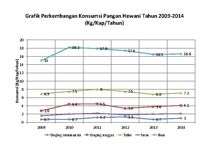 Grafik Perkembangan Konsumsi Pangan Hewani Tahun 2009 -2014 (Kg/Kap/Tahun) 20 18. 2 18 Konsumsi