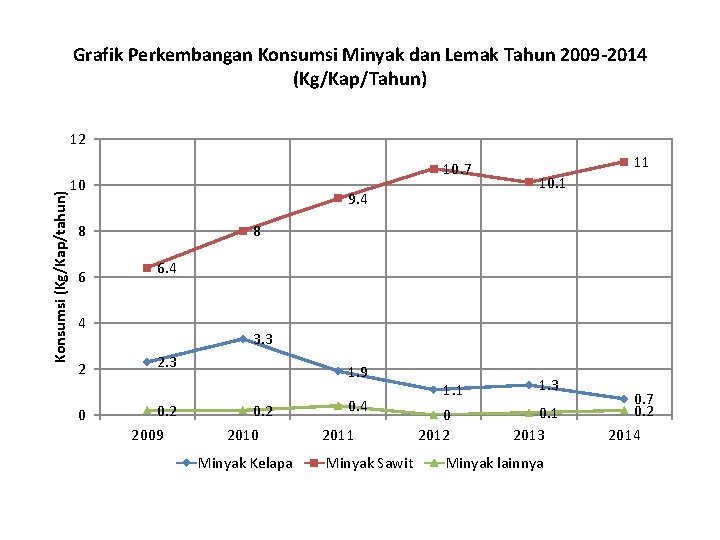 Grafik Perkembangan Konsumsi Minyak dan Lemak Tahun 2009 -2014 (Kg/Kap/Tahun) Konsumsi (Kg/Kap/tahun) 12 10.