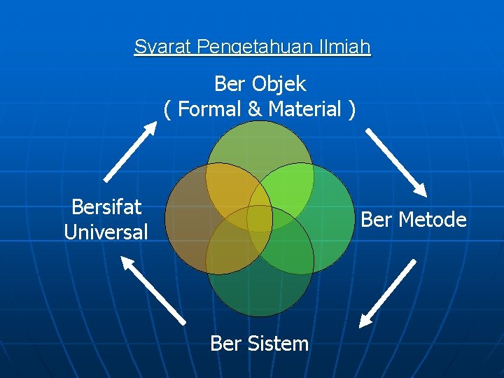 Syarat Pengetahuan Ilmiah Ber Objek ( Formal & Material ) Bersifat Universal Ber Metode