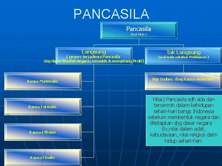 PANCASILA Pancasila (Asal Mula ) Langsung ( proses terjadinya Pancasila sbg dasar filsafat negara;