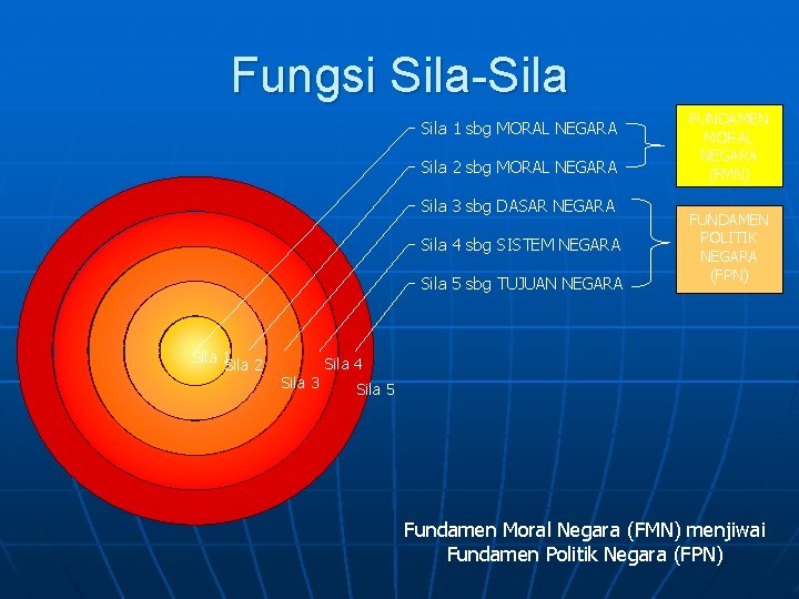 Fungsi Sila-Sila 1 sbg MORAL NEGARA Sila 2 sbg MORAL NEGARA Sila 3 sbg