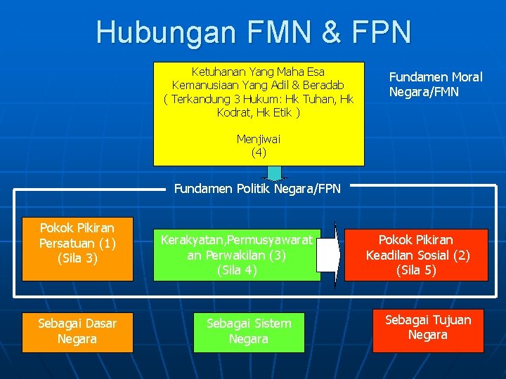 Hubungan FMN & FPN Ketuhanan Yang Maha Esa Kemanusiaan Yang Adil & Beradab (