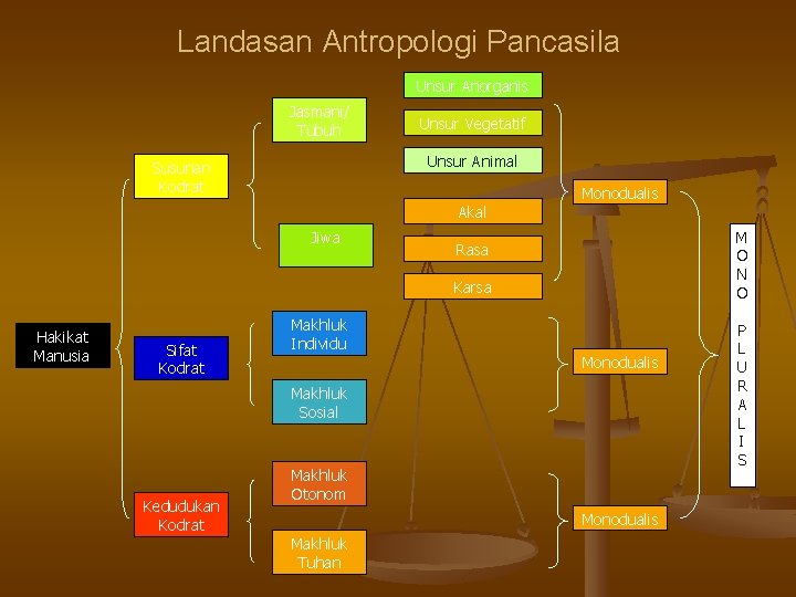 Landasan Antropologi Pancasila Unsur Anorganis Jasmani/ Tubuh Unsur Vegetatif Unsur Animal Susunan Kodrat Monodualis