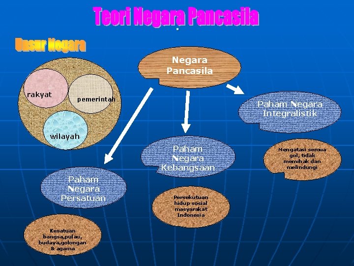 . Negara Pancasila rakyat pemerintah Paham Negara Integralistik wilayah Paham Negara Kebangsaan Paham Negara